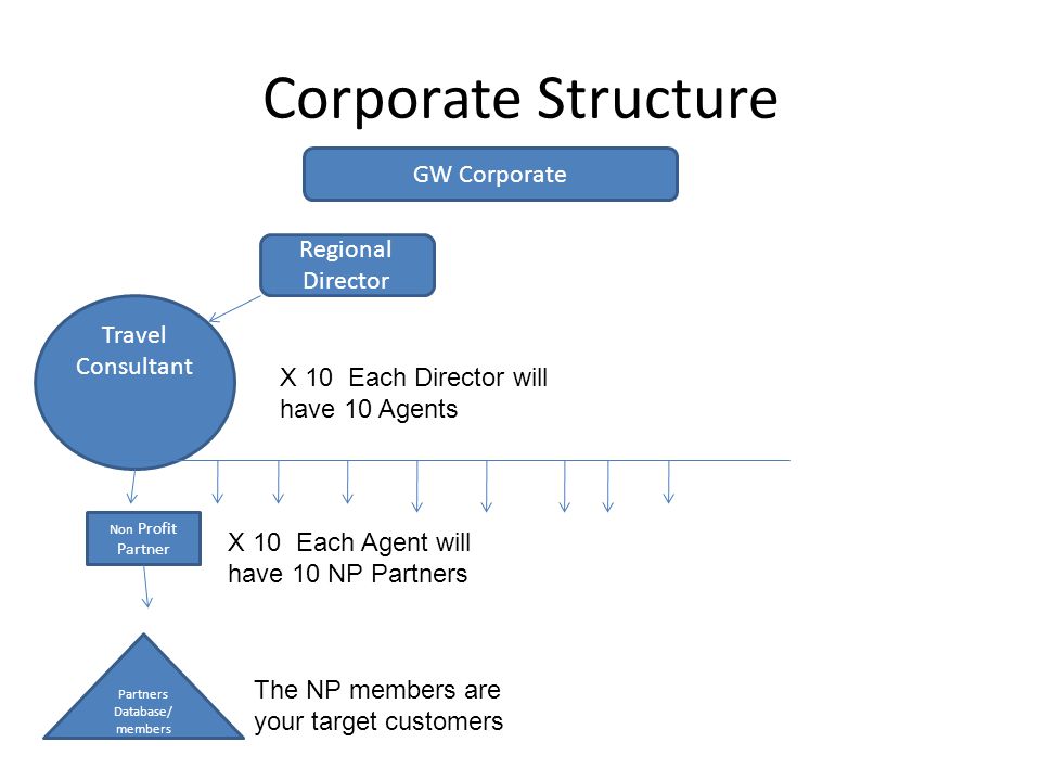 Corporate Structure Travel Consultant Non Profit Partner GW Corporate Regional Director Partners Database/ members X 10 Each Director will have 10 Agents X 10 Each Agent will have 10 NP Partners The NP members are your target customers