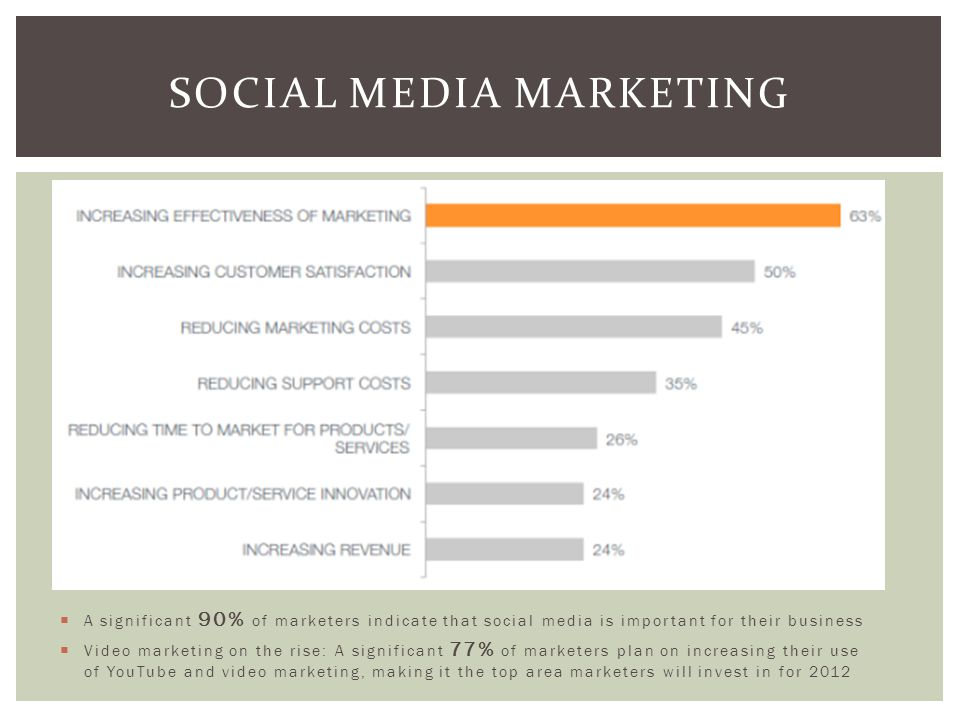  A significant 90% of marketers indicate that social media is important for their business  Video marketing on the rise: A significant 77% of marketers plan on increasing their use of YouTube and video marketing, making it the top area marketers will invest in for 2012 SOCIAL MEDIA MARKETING