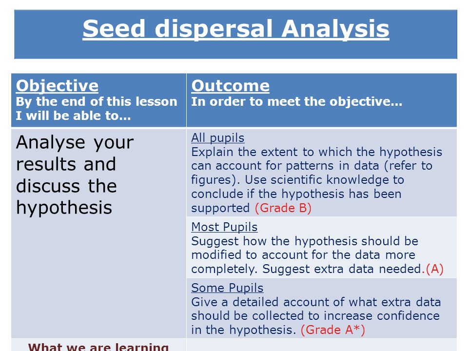Objective By the end of this lesson I will be able to… Outcome In order to meet the objective… Analyse your results and discuss the hypothesis All pupils Explain the extent to which the hypothesis can account for patterns in data (refer to figures).