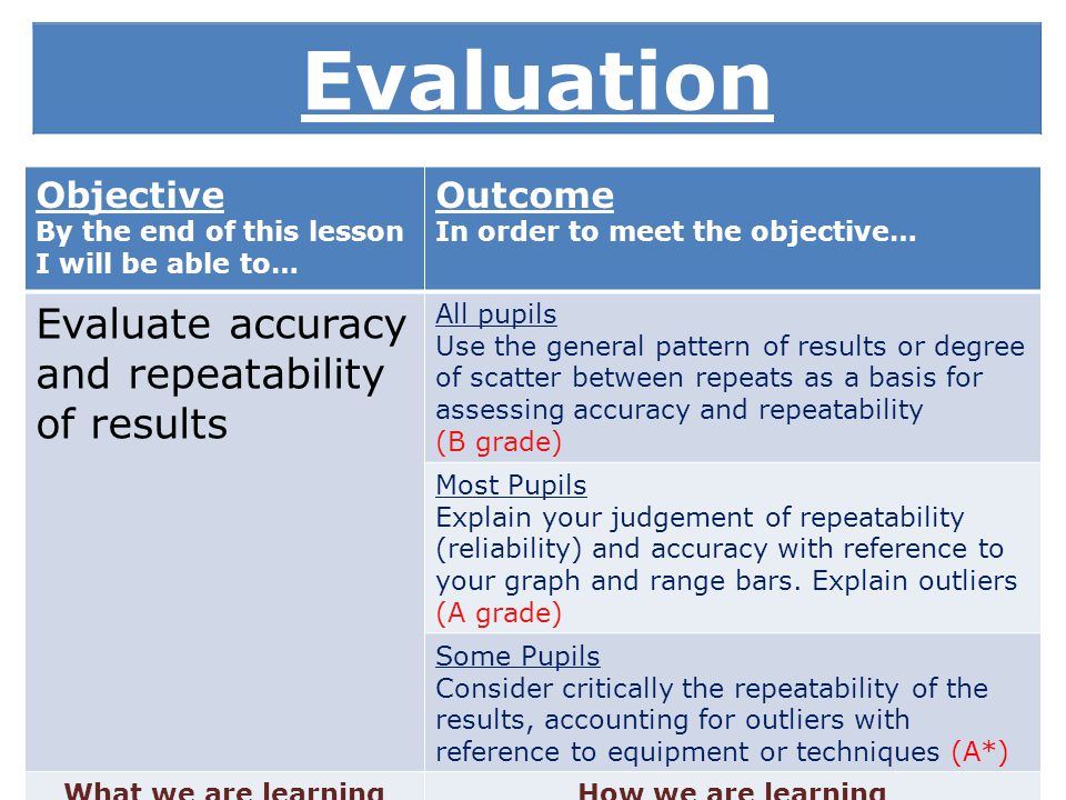 Objective By the end of this lesson I will be able to… Outcome In order to meet the objective… Evaluate accuracy and repeatability of results All pupils Use the general pattern of results or degree of scatter between repeats as a basis for assessing accuracy and repeatability (B grade) Most Pupils Explain your judgement of repeatability (reliability) and accuracy with reference to your graph and range bars.