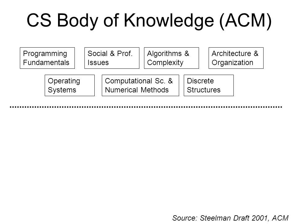 CS Body of Knowledge (ACM) Discrete Structures Programming Fundamentals Algorithms & Complexity Operating Systems Architecture & Organization Social & Prof.