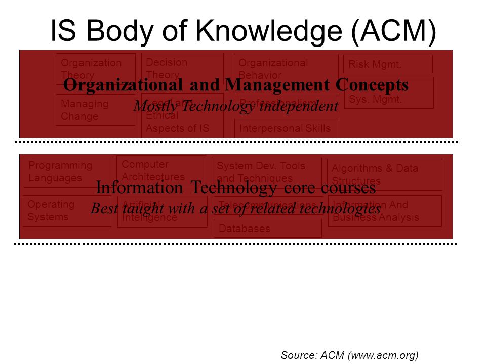 IS Body of Knowledge (ACM) Telecommunications Organization Theory Programming Languages Organizational Behavior System Dev.