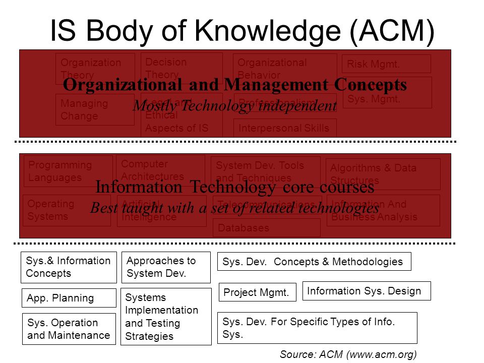 IS Body of Knowledge (ACM) Telecommunications Organization Theory Programming Languages Organizational Behavior Sys.
