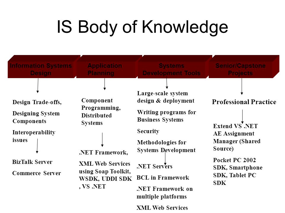 IS Body of Knowledge Information Systems Design Application Planning Systems Development Tools Senior/Capstone Projects BizTalk Server Commerce Server.NET Framework, XML Web Services using Soap Toolkit, WSDK, UDDI SDK, VS.NET Component Programming, Distributed Systems Large-scale system design & deployment Writing programs for Business Systems Security Methodologies for Systems Development.NET Servers BCL in Framework.NET Framework on multiple platforms XML Web Services Professional Practice Extend VS.NET AE Assignment Manager (Shared Source) Pocket PC 2002 SDK, Smartphone SDK, Tablet PC SDK Design Trade-offs, Designing System Components Interoperability issues