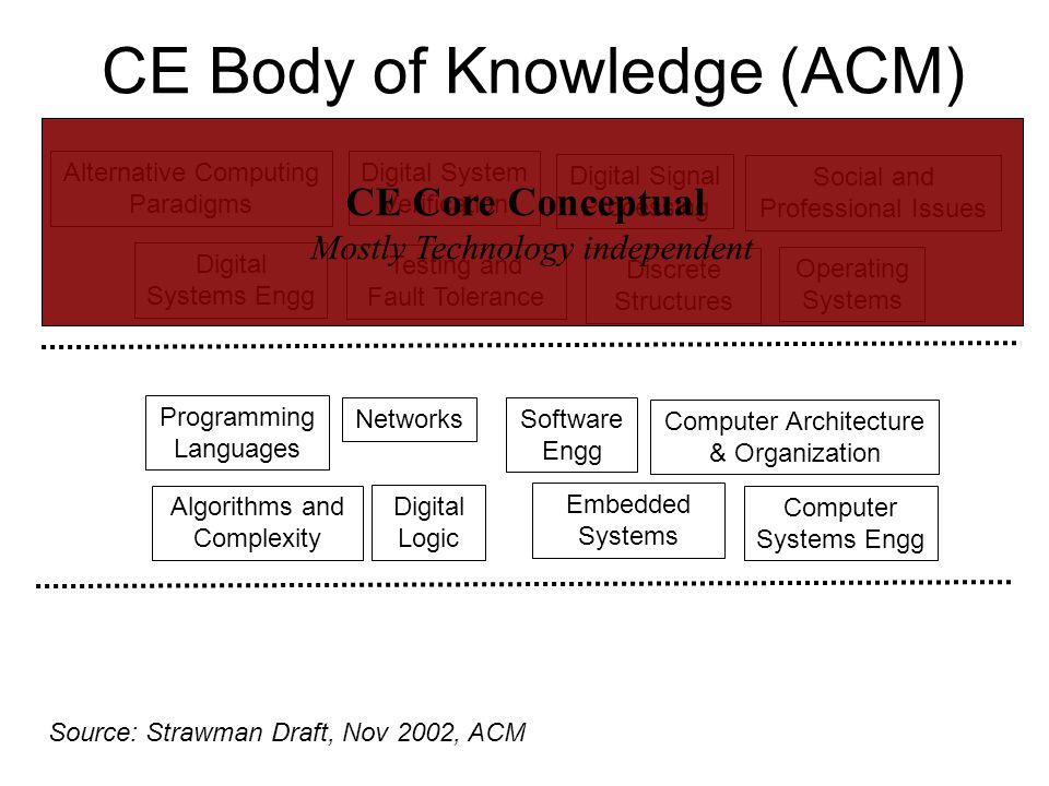 CE Body of Knowledge (ACM) Discrete Structures Programming Languages Testing and Fault Tolerance Digital Logic Digital System Verification Digital Signal Processing Digital Systems Engg Alternative Computing Paradigms Algorithms and Complexity Source: Strawman Draft, Nov 2002, ACM Social and Professional Issues Computer Systems Engg Software Engg Computer Architecture & Organization Embedded Systems Operating Systems Networks CE Core Conceptual Mostly Technology independent
