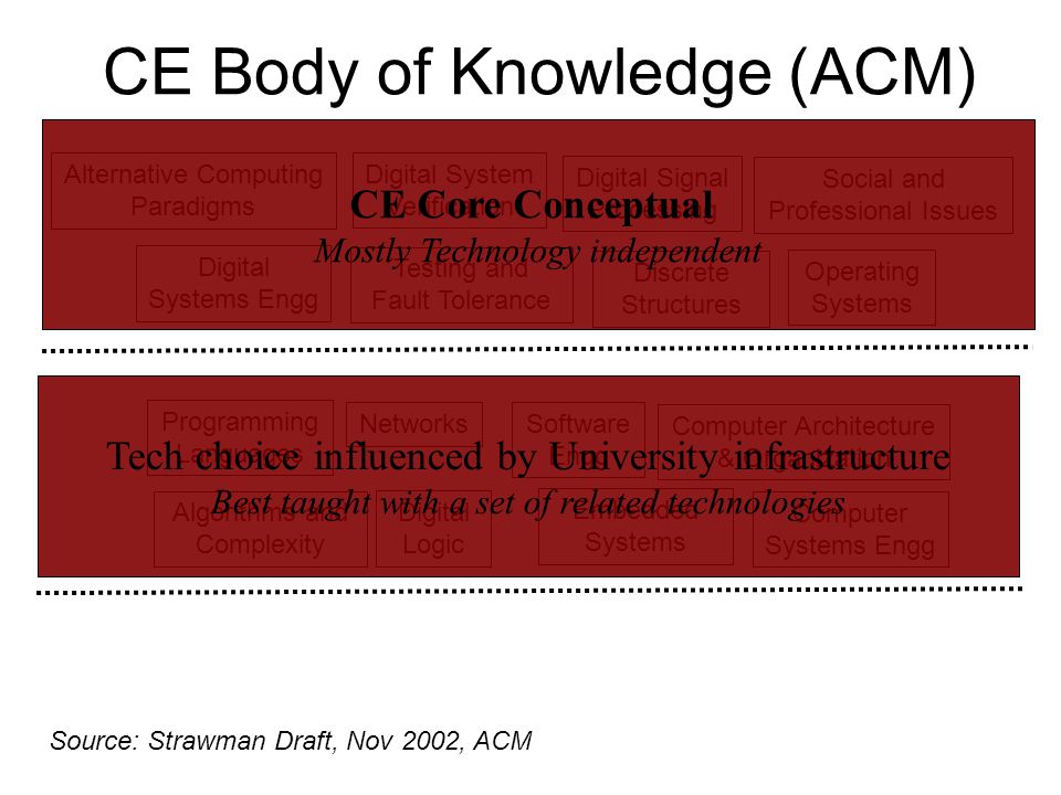 CE Body of Knowledge (ACM) Discrete Structures Programming Languages Testing and Fault Tolerance Digital Logic Digital System Verification Digital Signal Processing Digital Systems Engg Alternative Computing Paradigms Algorithms and Complexity Source: Strawman Draft, Nov 2002, ACM Social and Professional Issues Computer Systems Engg Software Engg Computer Architecture & Organization Embedded Systems Operating Systems Networks CE Core Conceptual Mostly Technology independent Tech choice influenced by University infrastructure Best taught with a set of related technologies