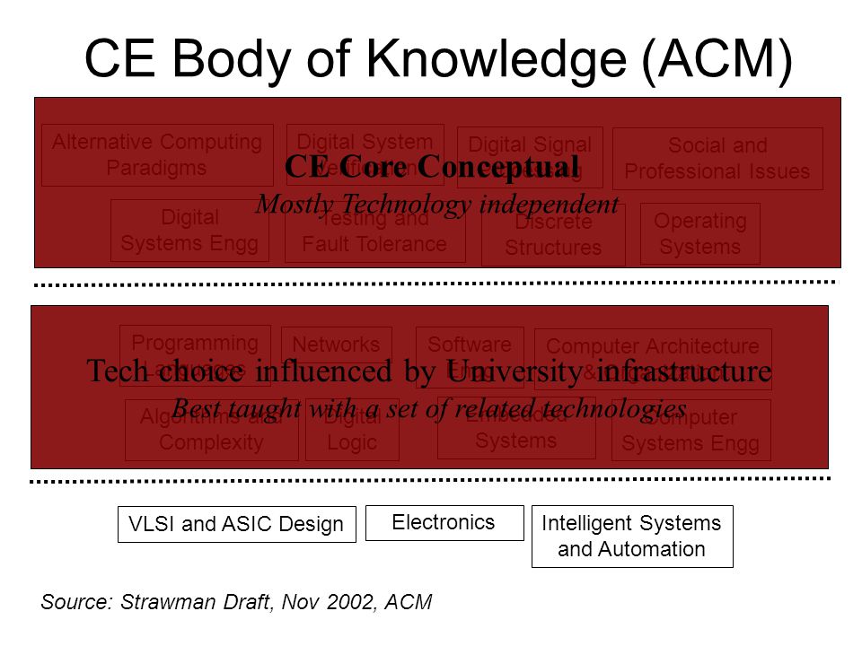 CE Body of Knowledge (ACM) Discrete Structures Programming Languages Testing and Fault Tolerance Electronics Digital Logic Digital System Verification Digital Signal Processing Intelligent Systems and Automation VLSI and ASIC Design Digital Systems Engg Alternative Computing Paradigms Algorithms and Complexity Source: Strawman Draft, Nov 2002, ACM Social and Professional Issues Computer Systems Engg Software Engg Computer Architecture & Organization Embedded Systems Operating Systems Networks CE Core Conceptual Mostly Technology independent Tech choice influenced by University infrastructure Best taught with a set of related technologies