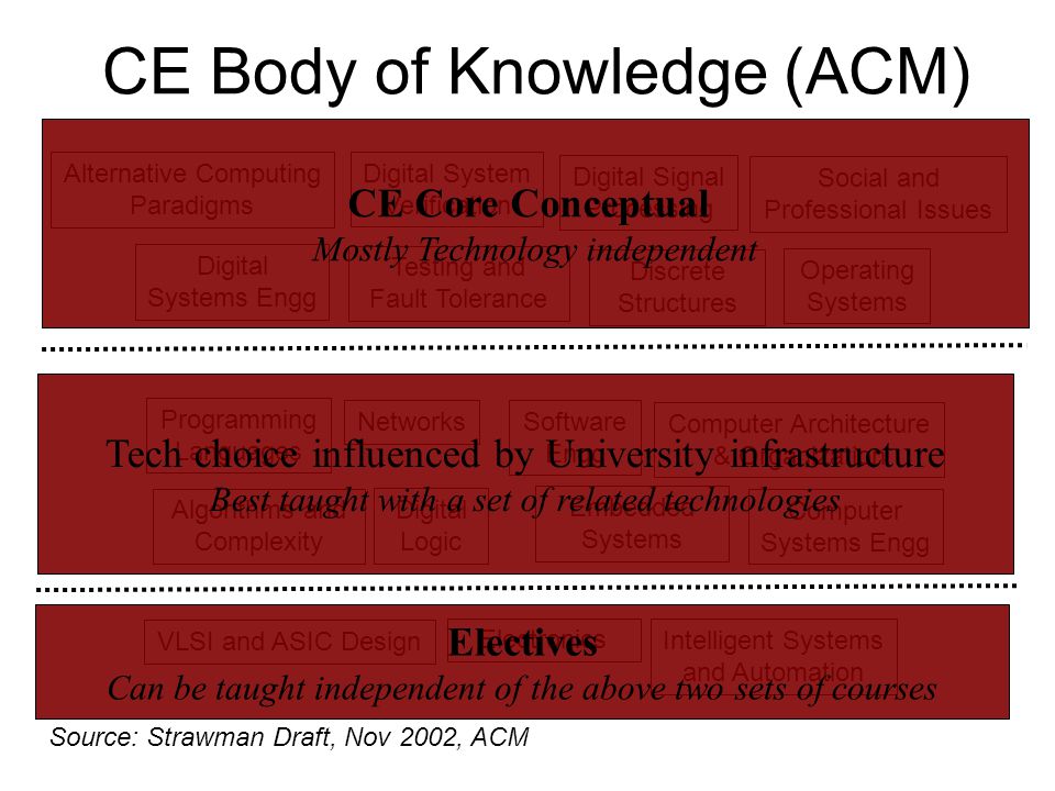 CE Body of Knowledge (ACM) Discrete Structures Programming Languages Testing and Fault Tolerance Electronics Digital Logic Digital System Verification Digital Signal Processing Intelligent Systems and Automation VLSI and ASIC Design Digital Systems Engg Alternative Computing Paradigms Algorithms and Complexity Source: Strawman Draft, Nov 2002, ACM Social and Professional Issues Computer Systems Engg Software Engg Computer Architecture & Organization Embedded Systems Operating Systems Networks CE Core Conceptual Mostly Technology independent Tech choice influenced by University infrastructure Best taught with a set of related technologies Electives Can be taught independent of the above two sets of courses