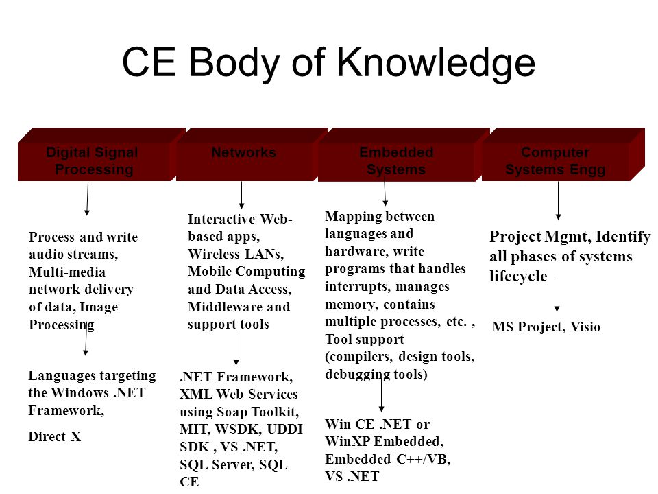 CE Body of Knowledge Digital Signal Processing NetworksEmbedded Systems Computer Systems Engg Languages targeting the Windows.NET Framework, Direct X.NET Framework, XML Web Services using Soap Toolkit, MIT, WSDK, UDDI SDK, VS.NET, SQL Server, SQL CE Interactive Web- based apps, Wireless LANs, Mobile Computing and Data Access, Middleware and support tools Mapping between languages and hardware, write programs that handles interrupts, manages memory, contains multiple processes, etc., Tool support (compilers, design tools, debugging tools) Win CE.NET or WinXP Embedded, Embedded C++/VB, VS.NET Project Mgmt, Identify all phases of systems lifecycle MS Project, Visio Process and write audio streams, Multi-media network delivery of data, Image Processing