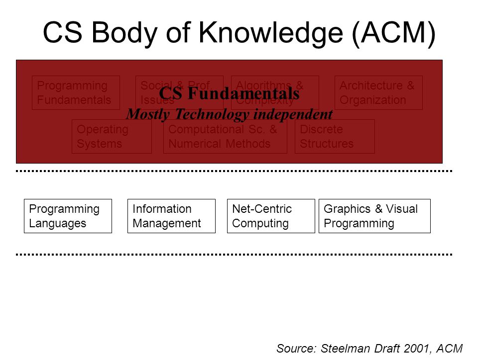 CS Body of Knowledge (ACM) Discrete Structures Programming Fundamentals Programming Languages Algorithms & Complexity Net-Centric Computing Operating Systems Architecture & Organization Graphics & Visual Programming Information Management Social & Prof.