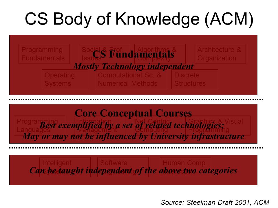 CS Body of Knowledge (ACM) Discrete Structures Programming Fundamentals Programming Languages Algorithms & Complexity Human Comp.