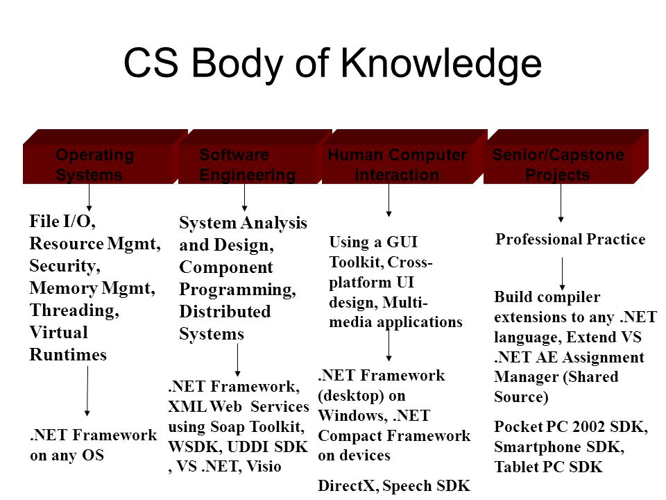 CS Body of Knowledge Operating Systems Software Engineering Human Computer Interaction Senior/Capstone Projects.NET Framework on any OS File I/O, Resource Mgmt, Security, Memory Mgmt, Threading, Virtual Runtimes.NET Framework, XML Web Services using Soap Toolkit, WSDK, UDDI SDK, VS.NET, Visio System Analysis and Design, Component Programming, Distributed Systems Using a GUI Toolkit, Cross- platform UI design, Multi- media applications.NET Framework (desktop) on Windows,.NET Compact Framework on devices DirectX, Speech SDK Professional Practice Build compiler extensions to any.NET language, Extend VS.NET AE Assignment Manager (Shared Source) Pocket PC 2002 SDK, Smartphone SDK, Tablet PC SDK