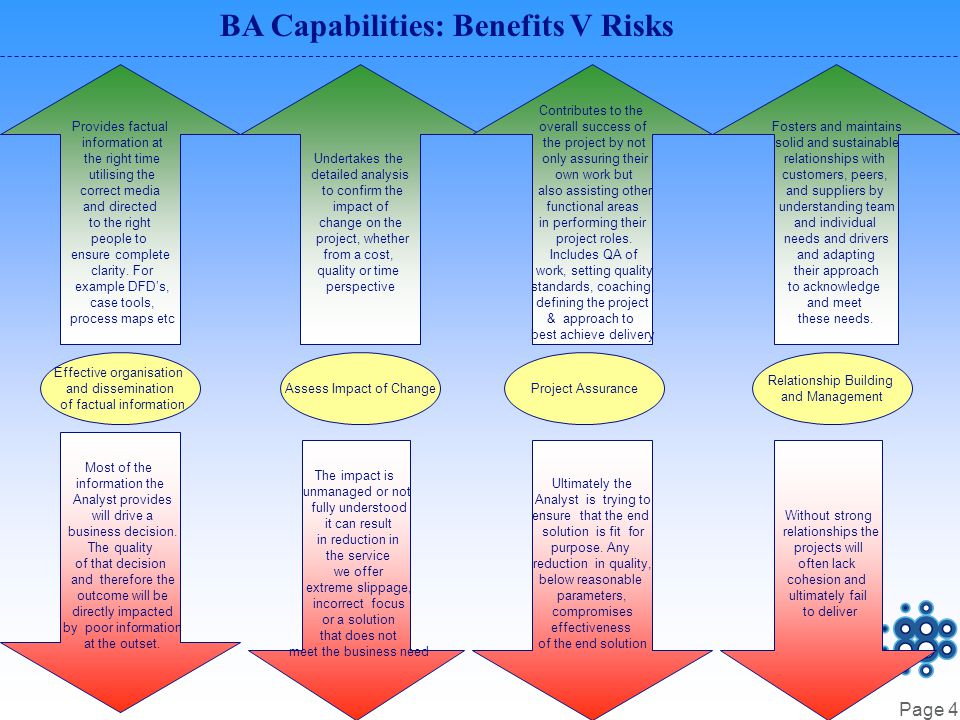 Page 4 BA Capabilities: Benefits V Risks Assess Impact of Change Undertakes the detailed analysis to confirm the impact of change on the project, whether from a cost, quality or time perspective The impact is unmanaged or not fully understood it can result in reduction in the service we offer extreme slippage, incorrect focus or a solution that does not meet the business need Project Assurance Contributes to the overall success of the project by not only assuring their own work but also assisting other functional areas in performing their project roles.