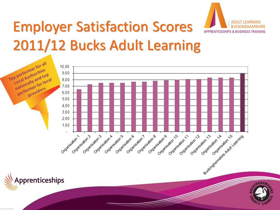 Employer Satisfaction Scores 2011/12 Bucks Adult Learning Top performer for all Local Authorities nationally and top performer for local providers