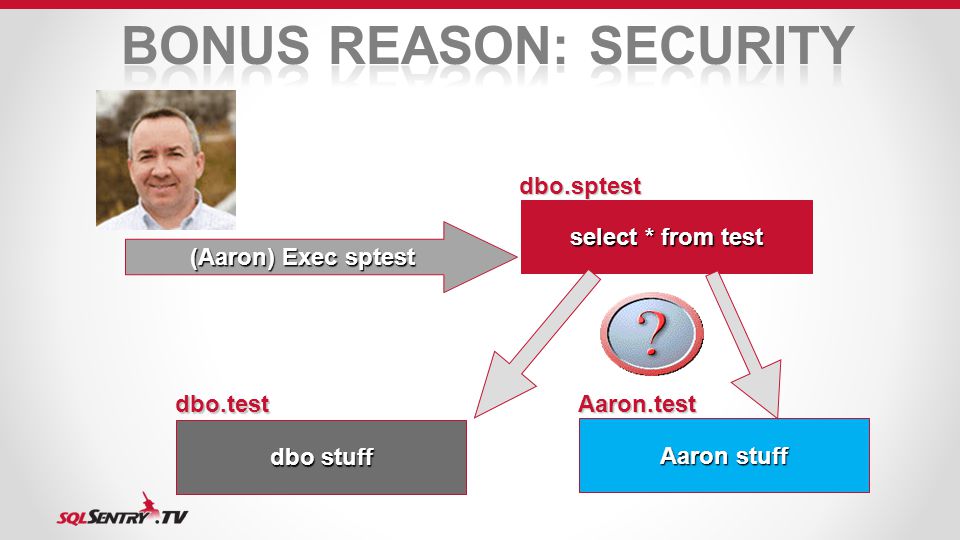 dbo stuff dbo.test Aaron stuff Aaron.test select * from test dbo.sptest (Aaron) Exec sptest