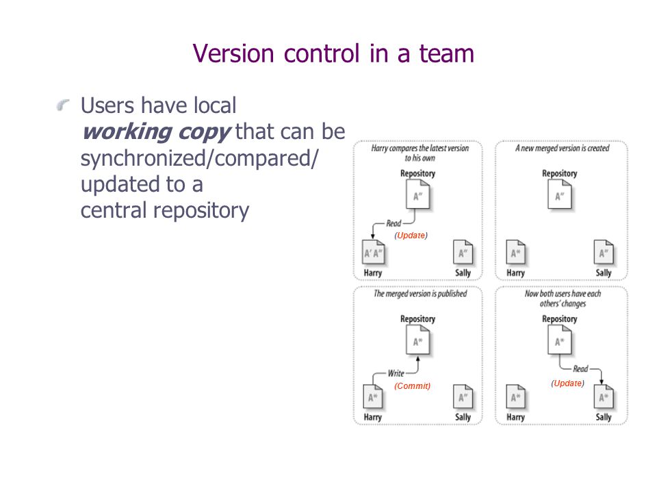 Version control in a team Users have local working copy that can be synchronized/compared/ updated to a central repository (Update) (Commit) (Update)