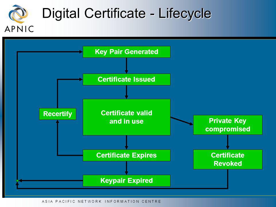 A S I A P A C I F I C N E T W O R K I N F O R M A T I O N C E N T R E Digital Certificate - Lifecycle Key Pair Generated Certificate Issued Certificate valid and in use Private Key compromised Certificate Expires Recertify Certificate Revoked Keypair Expired