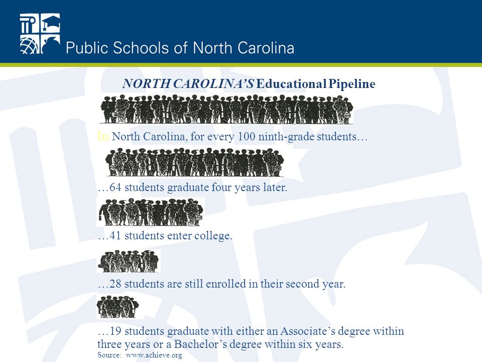 In North Carolina, for every 100 ninth-grade students… …64 students graduate four years later.