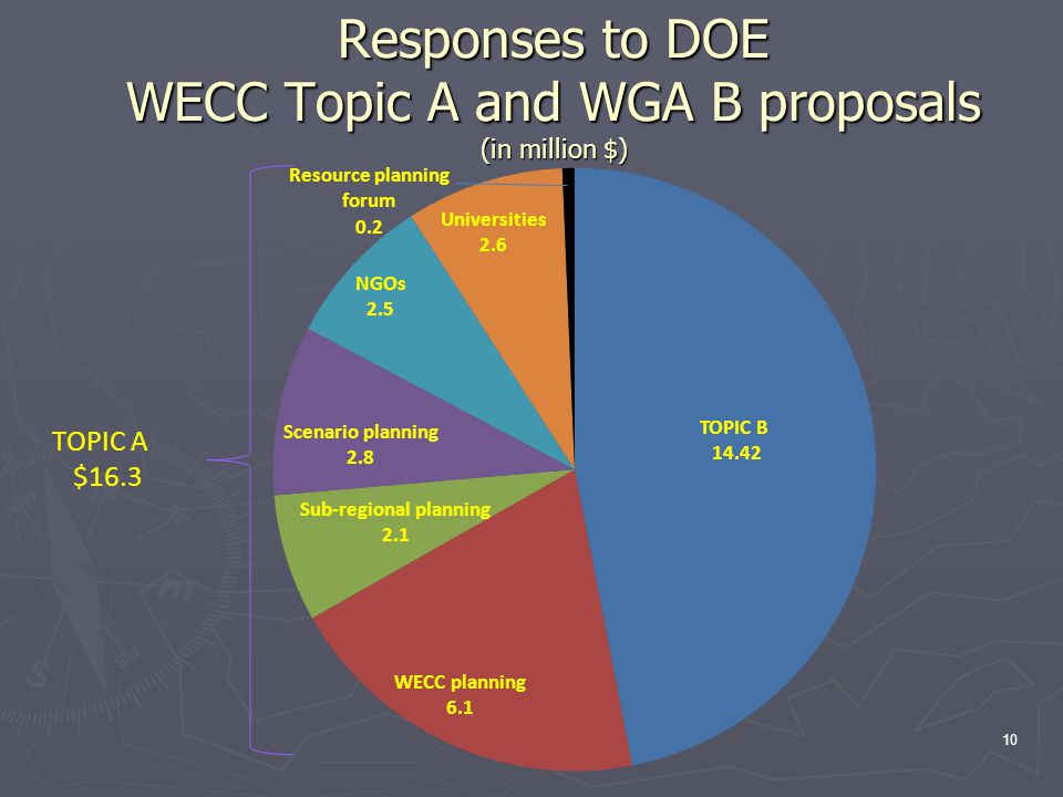 Responses to DOE WECC Topic A and WGA B proposals (in million $) 10