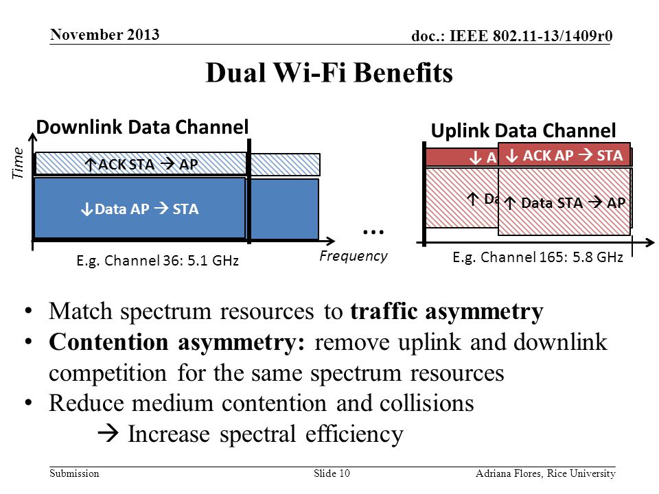 Submission doc.: IEEE /1409r0 ↑ Data STA  AP ↓ ACK AP  STA ↑ACK STA  AP ↓Data AP  STA Dual Wi-Fi Benefits Slide 10Adriana Flores, Rice University November 2013 Frequency Time ↓Data AP  STA ↑ACK STA  AP Downlink Data Channel Uplink Data Channel E.g.