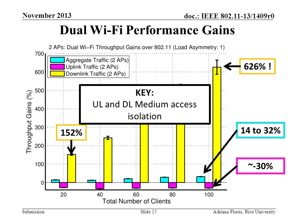Submission doc.: IEEE /1409r0 Dual Wi-Fi Performance Gains Slide 15Adriana Flores, Rice University November % .