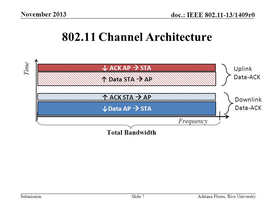 Submission doc.: IEEE /1409r Channel Architecture Slide 7Adriana Flores, Rice University November 2013 ↓Data AP  STA ↑ ACK STA  AP ↑ Data STA  AP ↓ ACK AP  STA Uplink Data-ACK Downlink Data-ACK Frequency Time Total Bandwidth