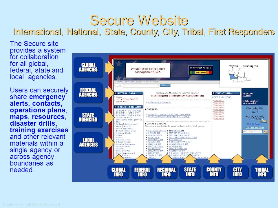 Confidential: All Rights Reserved The Secure site provides a system for collaboration for all global, federal, state and local agencies.