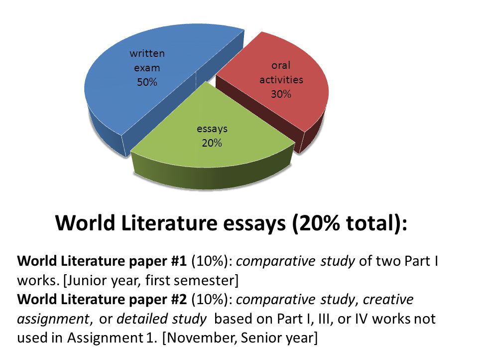 world literature essays 20 total world literature paper 1 10 how iv works