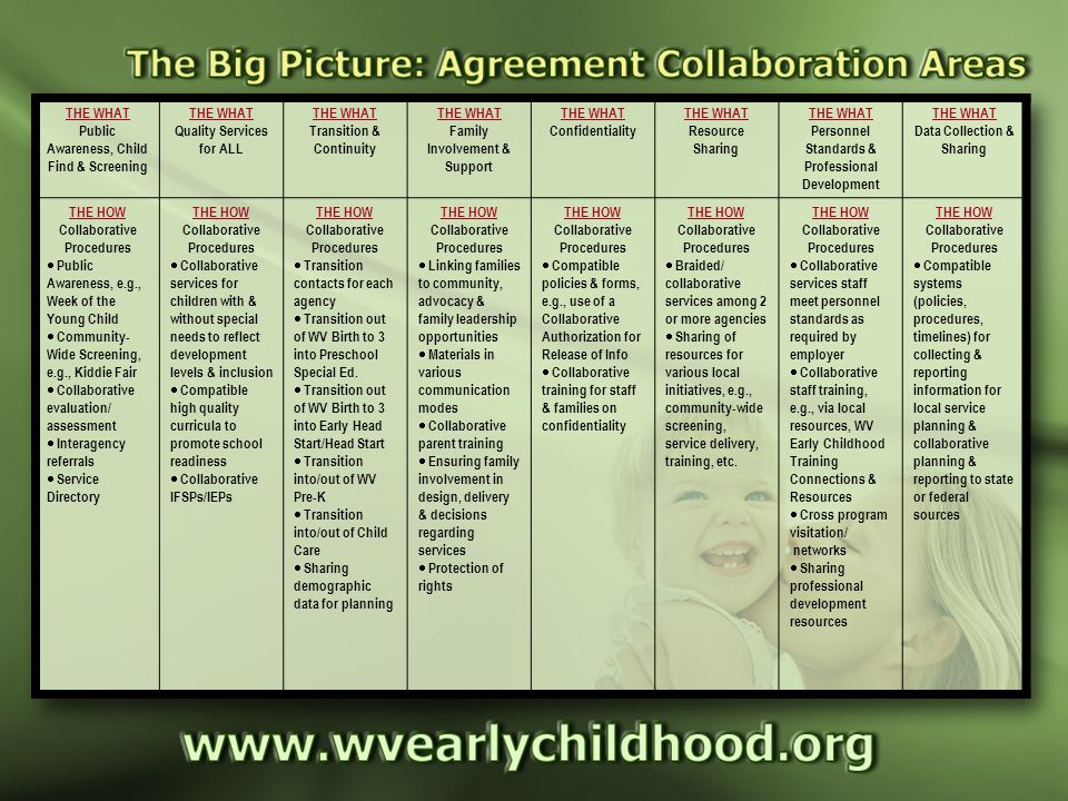 The Big Picture THE WHAT Public Awareness, Child Find & Screening THE WHAT Quality Services for ALL THE WHAT Transition & Continuity THE WHAT Family Involvement & Support THE WHAT Confidentiality THE WHAT Resource Sharing THE WHAT Personnel Standards & Professional Development THE WHAT Data Collection & Sharing THE HOW Collaborative Procedures  Public Awareness, e.g., Week of the Young Child  Community- Wide Screening, e.g., Kiddie Fair  Collaborative evaluation/ assessment  Interagency referrals  Service Directory THE HOW Collaborative Procedures  Collaborative services for children with & without special needs to reflect development levels & inclusion  Compatible high quality curricula to promote school readiness  Collaborative IFSPs/IEPs THE HOW Collaborative Procedures  Transition contacts for each agency  Transition out of WV Birth to 3 into Preschool Special Ed.
