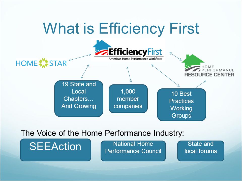 What is Efficiency First 10 Best Practices Working Groups 19 State and Local Chapters… And Growing 1,000 member companies The Voice of the Home Performance Industry: SEEAction National Home Performance Council State and local forums