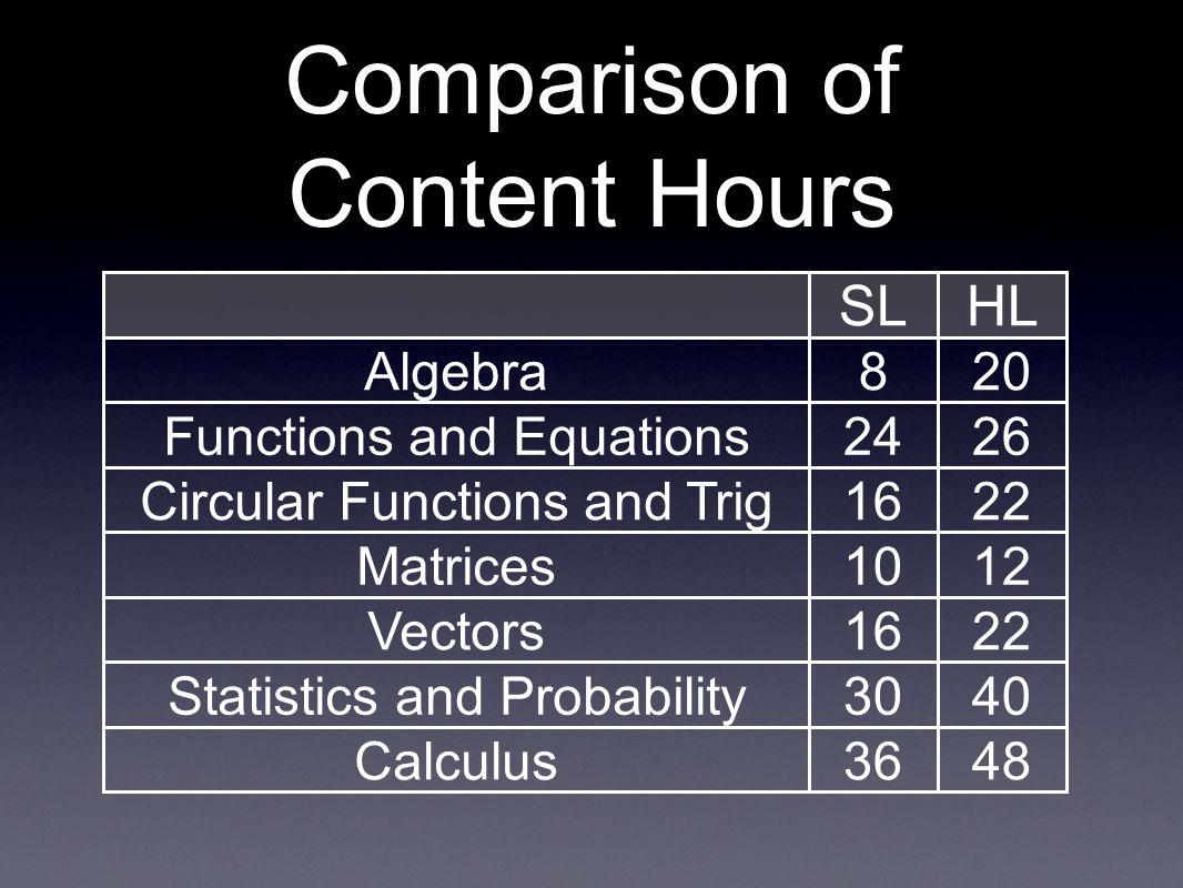 Comparison of Content Hours SLHL Algebra820 Functions and Equations2426 Circular Functions and Trig1622 Matrices1012 Vectors1622 Statistics and Probability3040 Calculus3648