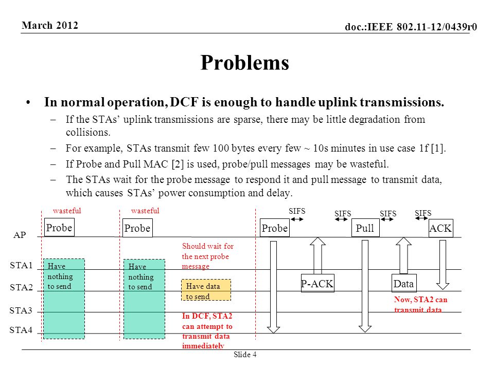 doc.:IEEE /0439r0 March 2012 Problems In normal operation, DCF is enough to handle uplink transmissions.