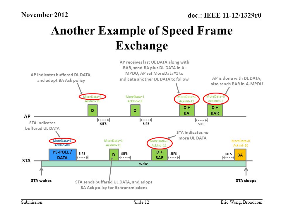 Submission doc.: IEEE 11-12/1329r0 Another Example of Speed Frame Exchange Slide 12Eric Wong, Broadcom D + BAR D MoreData=1 AckInd=00 SIFS STA wakes AP PS-POLL / DATA STA Wake D SIFS MoreData=0 AckInd=10 STA indicates buffered UL DATA MoreData=1 AckInd=11 SIFS D MoreData=1 AckInd=11 SIFS MoreData=0 AckInd=01 AP receives last UL DATA along with BAR, send BA plus DL DATA in A- MPDU; AP set MoreData=1 to indicate another DL DATA to follow AP indicates buffered DL DATA, and adopt BA Ack policy SIFS D + BAR SIFS MoreData=1 AckInd=11 MoreData=0 AckInd=11 MoreData=1 AckInd=11 BA AP is done with DL DATA, also sends BAR in A-MPDU STA indicates no more UL DATA STA sleeps D + BA STA sends buffered UL DATA, and adopt BA Ack policy for its transmissions November 2012