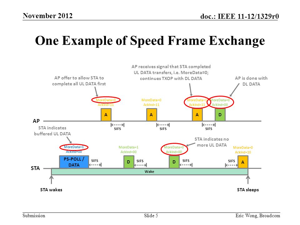 Submission doc.: IEEE 11-12/1329r0 One Example of Speed Frame Exchange Slide 5Eric Wong, Broadcom DA MoreData=1 AckInd=00 SIFS STA wakes AP PS-POLL / DATA STA Wake D SIFS MoreData=0 AckInd=10 STA indicates buffered UL DATA MoreData=0 AckInd=11 SIFS A MoreData=0 AckInd=11 SIFS MoreData=0 AckInd=00 AP receives signal that STA completed UL DATA transfers, i.e.