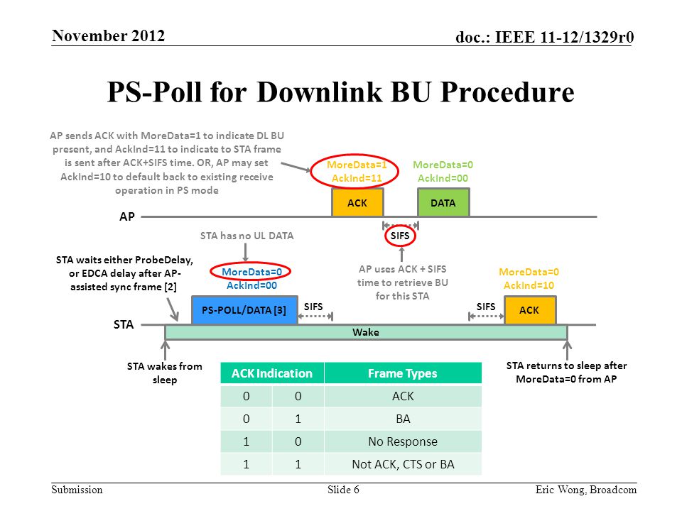Submission doc.: IEEE 11-12/1329r0 PS-Poll for Downlink BU Procedure Slide 6Eric Wong, Broadcom ACK IndicationFrame Types 00ACK 01BA 10No Response 11Not ACK, CTS or BA SIFS STA wakes from sleep STA returns to sleep after MoreData=0 from AP STA waits either ProbeDelay, or EDCA delay after AP- assisted sync frame [2] AP PS-POLL/DATA [3] STA Wake DATAACK MoreData=0 AckInd=00 MoreData=1 AckInd=11 ACK MoreData=0 AckInd=00 SIFS MoreData=0 AckInd=10 STA has no UL DATA AP uses ACK + SIFS time to retrieve BU for this STA AP sends ACK with MoreData=1 to indicate DL BU present, and AckInd=11 to indicate to STA frame is sent after ACK+SIFS time.