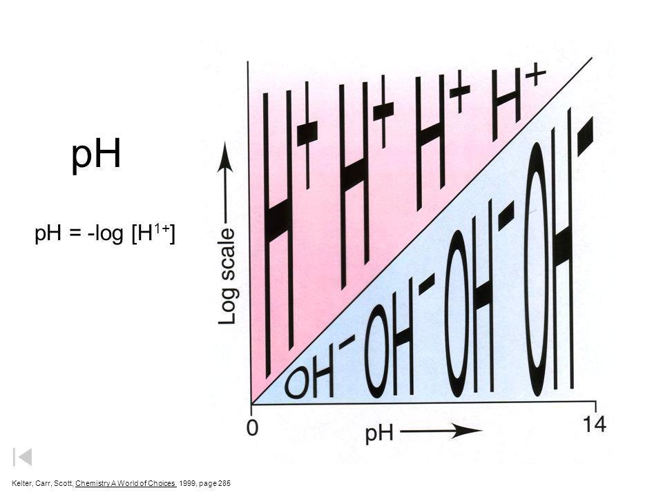 Acid – Base Concentrations pH = 3 pH = 7 pH = 11 OH - H3O+H3O+ H3O+H3O+ H3O+H3O+ [H 3 O + ] = [OH - ] [H 3 O + ] > [OH - ] [H 3 O + ] < [OH - ] acidic solution neutral solution basic solution concentration (moles/L) Timberlake, Chemistry 7 th Edition, page 332