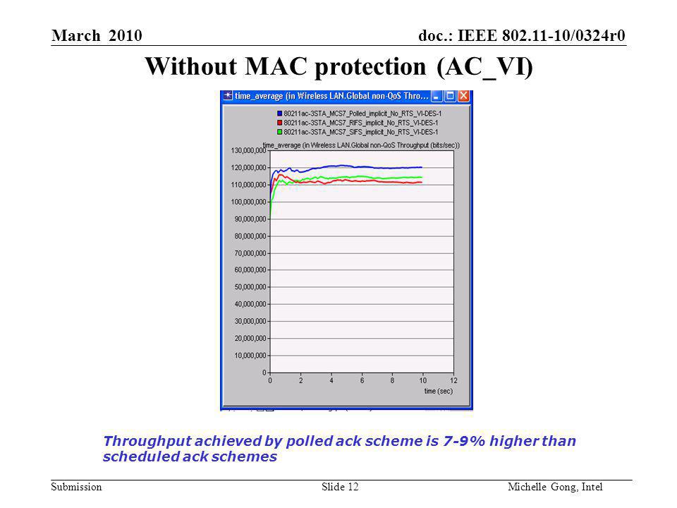 doc.: IEEE /0324r0 Submission Slide 12Michelle Gong, Intel March 2010 Without MAC protection (AC_VI) Throughput achieved by polled ack scheme is 7-9% higher than scheduled ack schemes