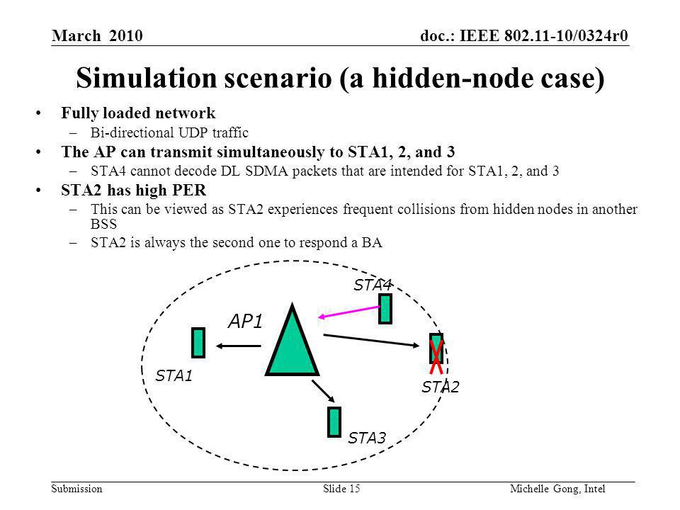 doc.: IEEE /0324r0 Submission Slide 15Michelle Gong, Intel March 2010 Simulation scenario (a hidden-node case) Fully loaded network –Bi-directional UDP traffic The AP can transmit simultaneously to STA1, 2, and 3 –STA4 cannot decode DL SDMA packets that are intended for STA1, 2, and 3 STA2 has high PER –This can be viewed as STA2 experiences frequent collisions from hidden nodes in another BSS –STA2 is always the second one to respond a BA AP1 STA2 STA1 STA3 STA4