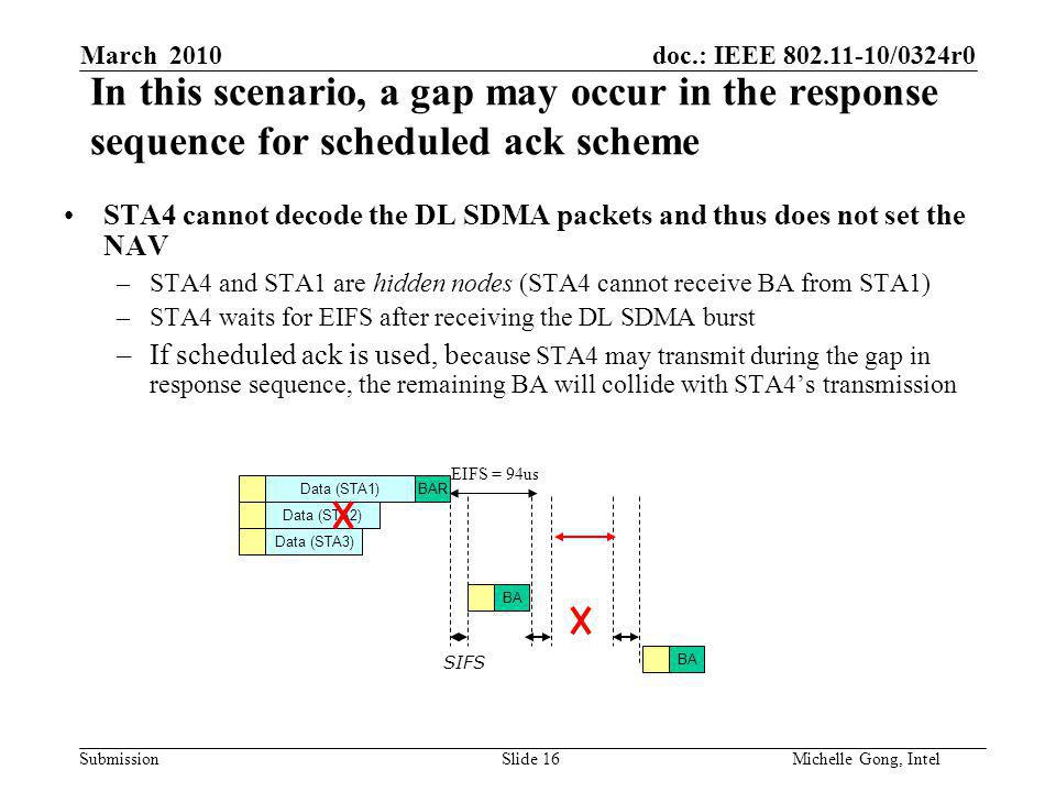 doc.: IEEE /0324r0 Submission Slide 16Michelle Gong, Intel March 2010 In this scenario, a gap may occur in the response sequence for scheduled ack scheme STA4 cannot decode the DL SDMA packets and thus does not set the NAV –STA4 and STA1 are hidden nodes (STA4 cannot receive BA from STA1) –STA4 waits for EIFS after receiving the DL SDMA burst –If scheduled ack is used, b ecause STA4 may transmit during the gap in response sequence, the remaining BA will collide with STA4’s transmission Data (STA1) Data (STA3) Data (STA2) BAR BA SIFS EIFS = 94us