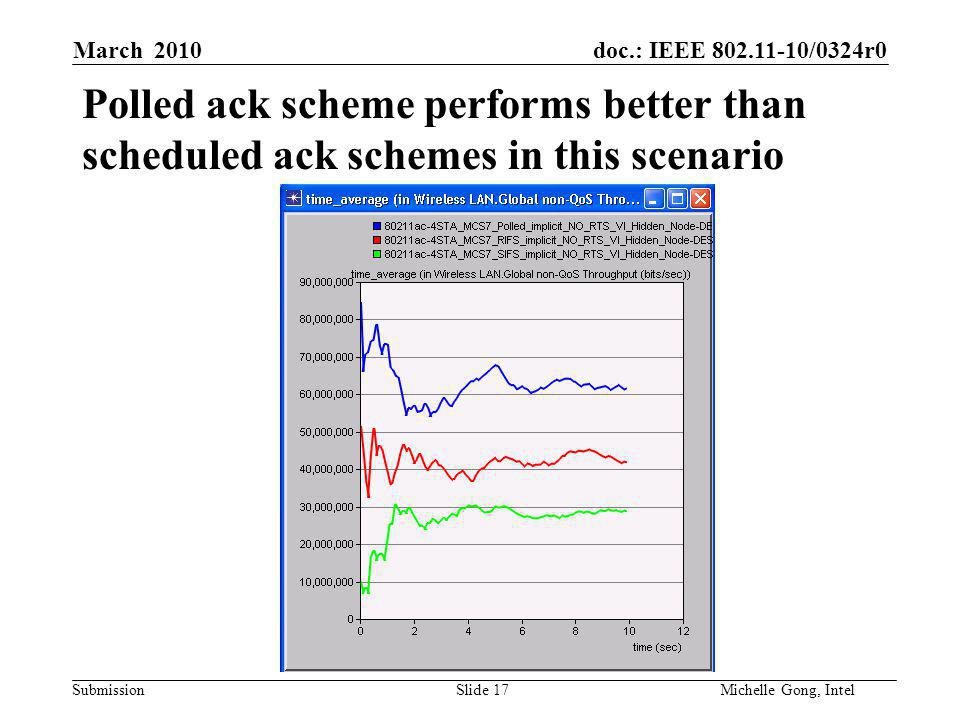 doc.: IEEE /0324r0 Submission Slide 17Michelle Gong, Intel March 2010 Polled ack scheme performs better than scheduled ack schemes in this scenario