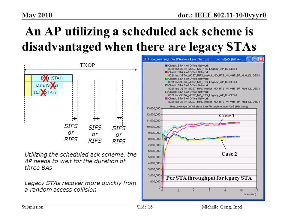 doc.: IEEE /0yyyr0 Submission Slide 16Michelle Gong, Intel May 2010 An AP utilizing a scheduled ack scheme is disadvantaged when there are legacy STAs Data (STA1) Data (STA3) Data (STA2) SIFS or RIFS TXOP SIFS or RIFS Utilizing the scheduled ack scheme, the AP needs to wait for the duration of three BAs Legacy STAs recover more quickly from a random access collision Case 1 Case 2 Per STA throughput for legacy STA