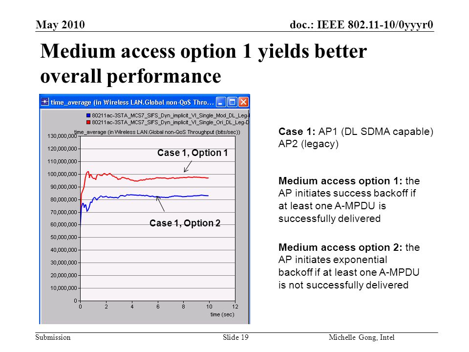 doc.: IEEE /0yyyr0 Submission Slide 19Michelle Gong, Intel May 2010 Medium access option 1 yields better overall performance Case 1, Option 1 Case 1, Option 2 Case 1: AP1 (DL SDMA capable) AP2 (legacy) Medium access option 1: the AP initiates success backoff if at least one A-MPDU is successfully delivered Medium access option 2: the AP initiates exponential backoff if at least one A-MPDU is not successfully delivered