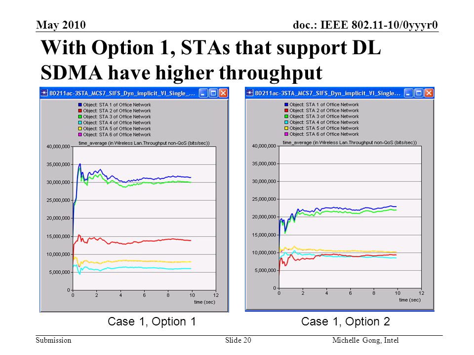 doc.: IEEE /0yyyr0 Submission Slide 20Michelle Gong, Intel May 2010 With Option 1, STAs that support DL SDMA have higher throughput Case 1, Option 1Case 1, Option 2