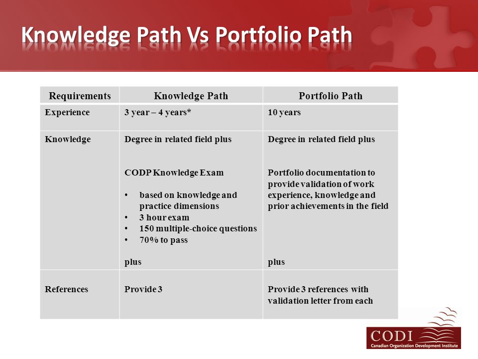 RequirementsKnowledge PathPortfolio Path Experience3 year – 4 years*10 years KnowledgeDegree in related field plus CODP Knowledge Exam based on knowledge and practice dimensions 3 hour exam 150 multiple-choice questions 70% to pass plus Degree in related field plus Portfolio documentation to provide validation of work experience, knowledge and prior achievements in the field plus References Provide 3Provide 3 references with validation letter from each