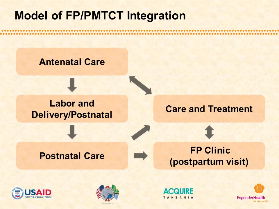 Model of FP/PMTCT Integration Antenatal Care Labor and Delivery/Postnatal Postnatal Care Care and Treatment FP Clinic (postpartum visit)