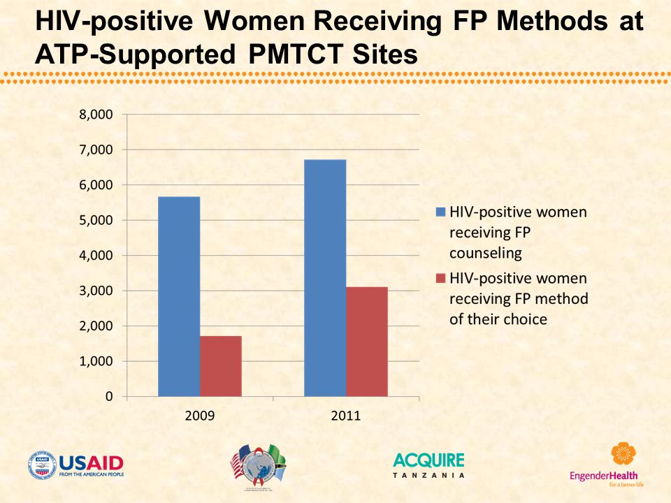 HIV-positive Women Receiving FP Methods at ATP-Supported PMTCT Sites