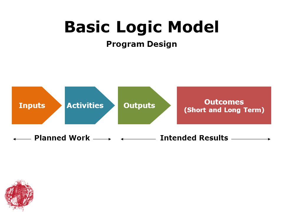 Program Design Outputs Outcomes (Short and Long Term) InputsActivities Planned WorkIntended Results Basic Logic Model