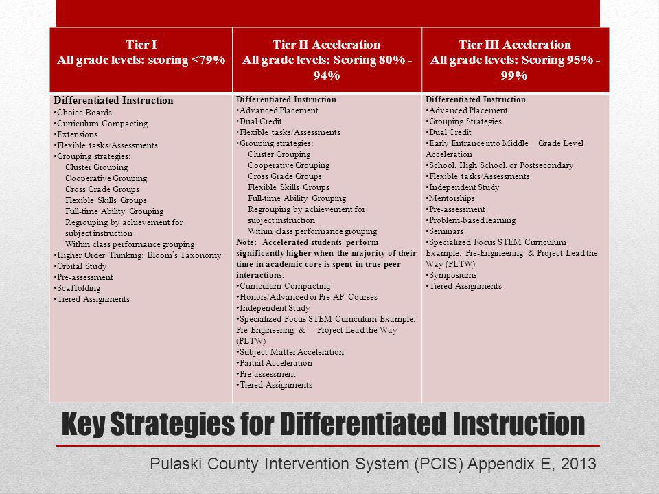 Key Strategies for Differentiated Instruction Pulaski County Intervention System (PCIS) Appendix E, 2013 Tier I All grade levels: scoring <79% Tier II Acceleration All grade levels: Scoring 80% - 94% Tier III Acceleration All grade levels: Scoring 95% - 99% Differentiated Instruction Choice Boards Curriculum Compacting Extensions Flexible tasks/Assessments Grouping strategies: Cluster Grouping Cooperative Grouping Cross Grade Groups Flexible Skills Groups Full-time Ability Grouping Regrouping by achievement for subject instruction Within class performance grouping Higher Order Thinking: Bloom’s Taxonomy Orbital Study Pre-assessment Scaffolding Tiered Assignments Differentiated Instruction Advanced Placement Dual Credit Flexible tasks/Assessments Grouping strategies: Cluster Grouping Cooperative Grouping Cross Grade Groups Flexible Skills Groups Full-time Ability Grouping Regrouping by achievement for subject instruction Within class performance grouping Note: Accelerated students perform significantly higher when the majority of their time in academic core is spent in true peer interactions.
