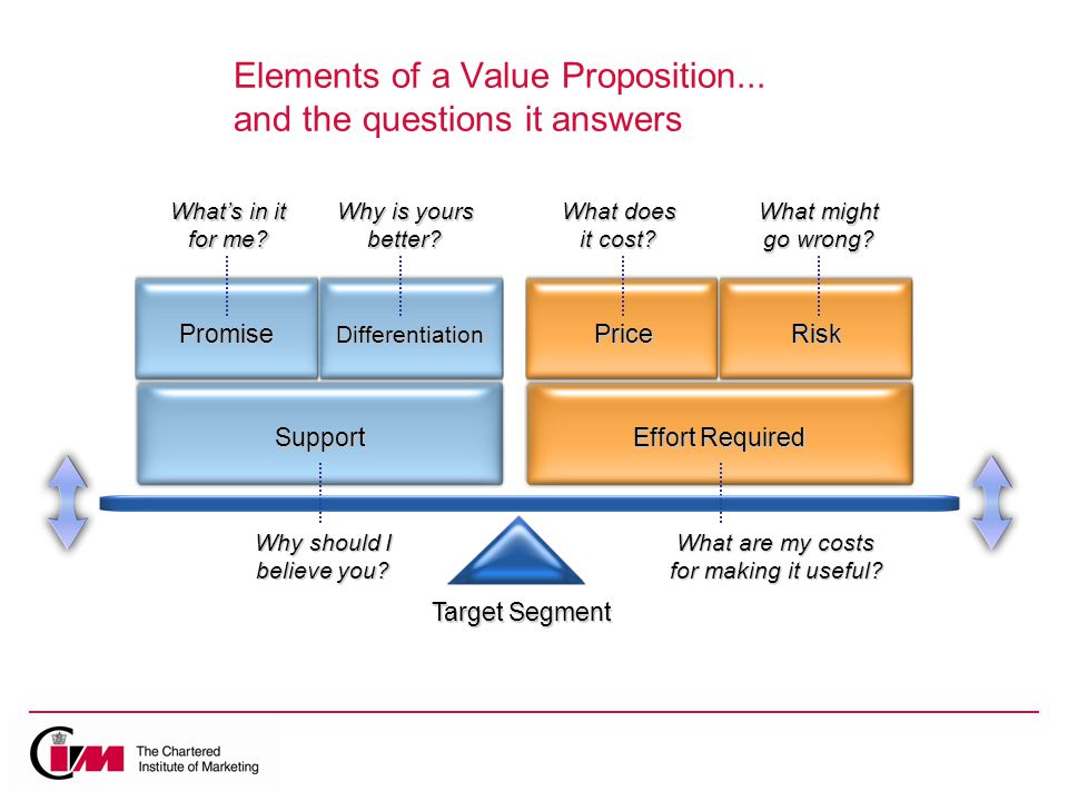 Elements of a Value Proposition...