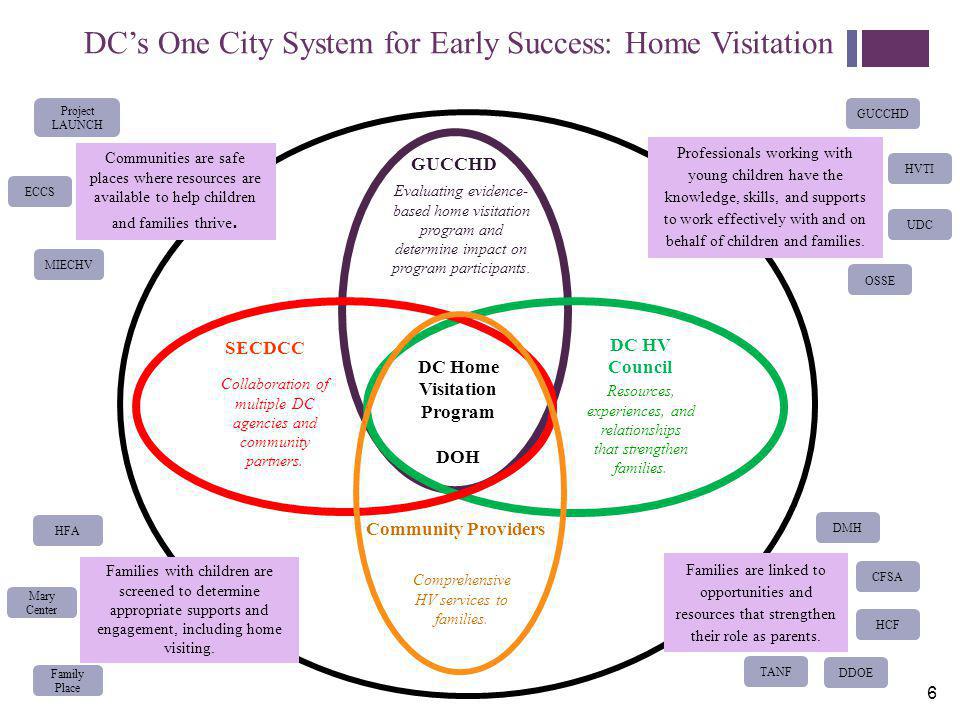 + DC’s One City System for Early Success: Home Visitation SECDCC DC HV Council Resources, experiences, and relationships that strengthen families.